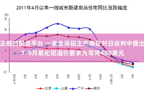 正规的配资平台 一家全球铝生产商在对日谈判中提出 7-9月氧化铝溢价要求为每吨480美元
